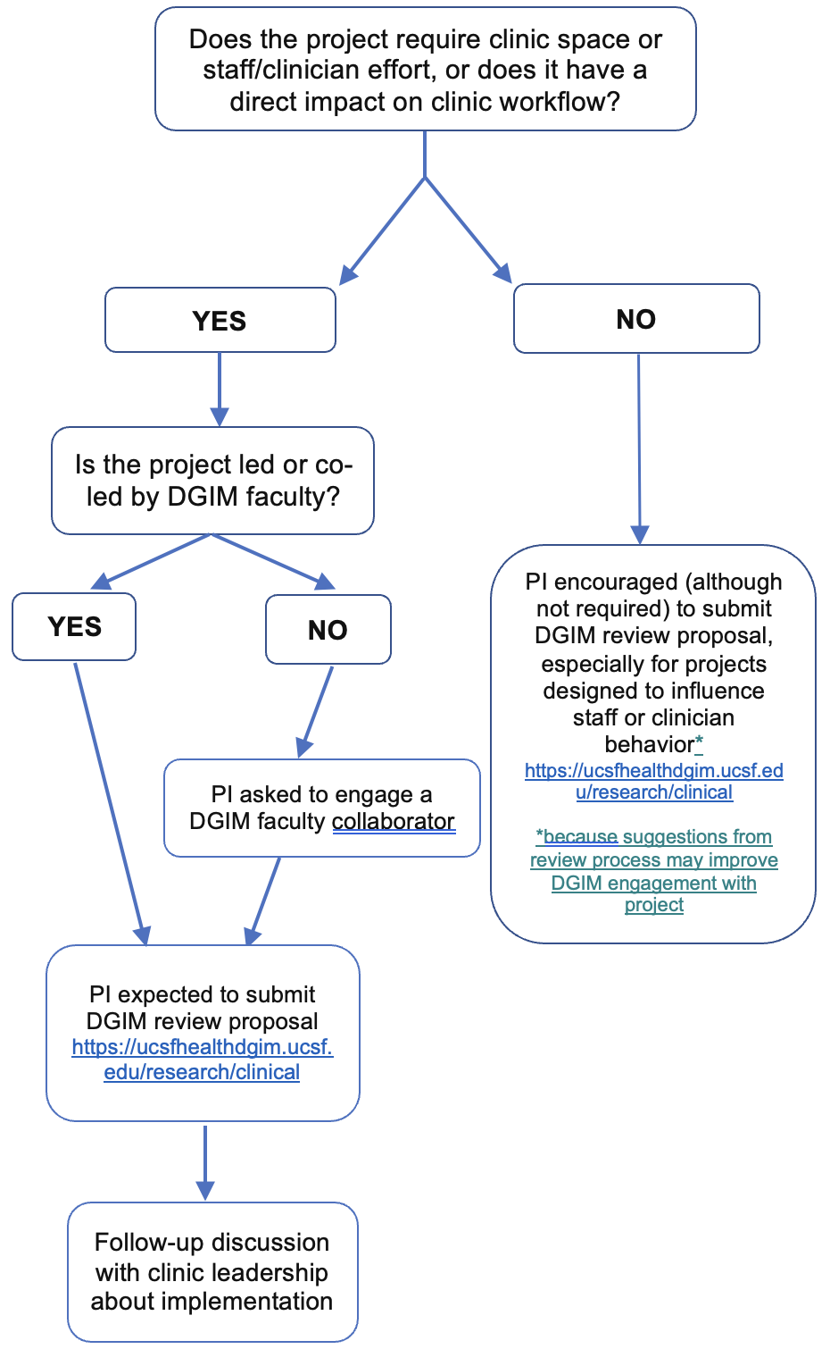 Flow diagram for clinic-based research project review